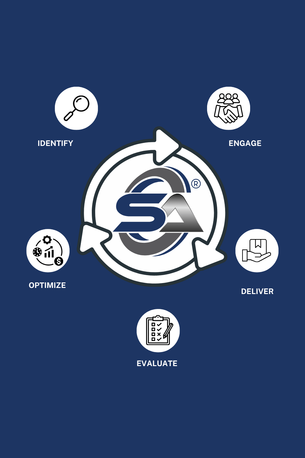 SuperAbrasives process: identify, engage, deliver, evaluate, optimize